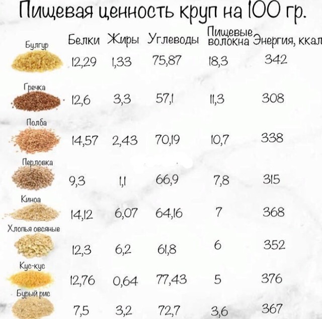 Булгур: що це таке, калорійність, користь і шкода для організму, протипоказання, вживання при схудненні