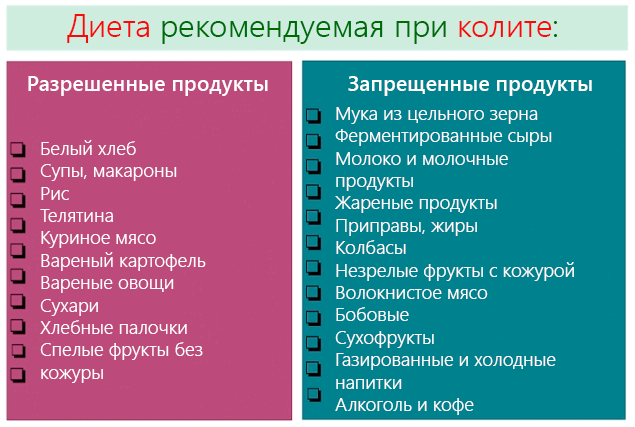 Ішемічний коліт кишечника: симптоми і лікування (дієта, медикаменти, хірургія)