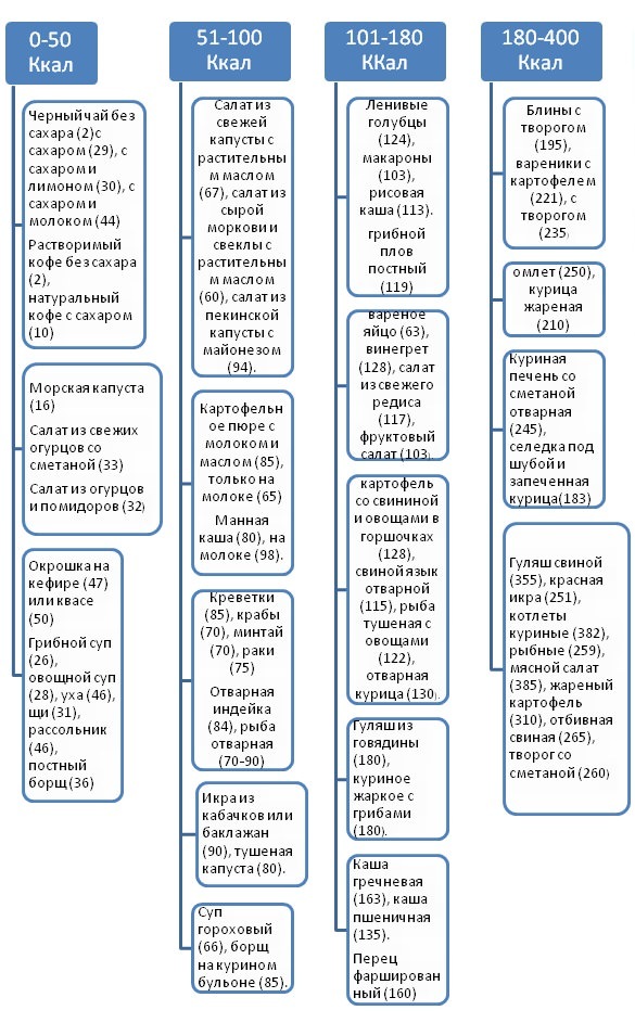 Дієта доктора Борменталя: щоденник харчування, меню для схуднення на кожен день на тиждень, таблиця калорійності