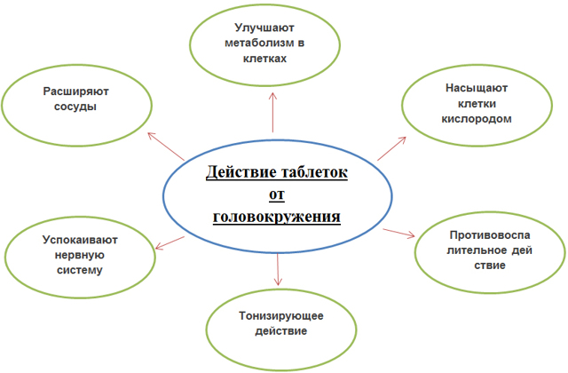 Таблетки від запаморочення при шийному остеохондрозі: огляд препаратів