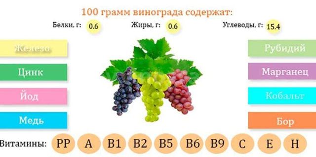 Виноград: калорійність, користь і шкода для організму, протипоказання, вживання при схудненні