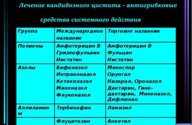 Якщо молочниці і цистит одночасно: способи лікування