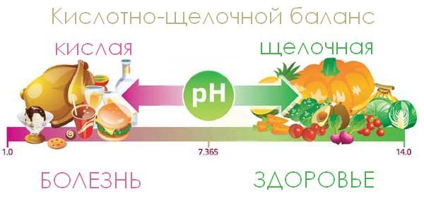 Які продукти харчування вважаються лужними: список, повна таблиця