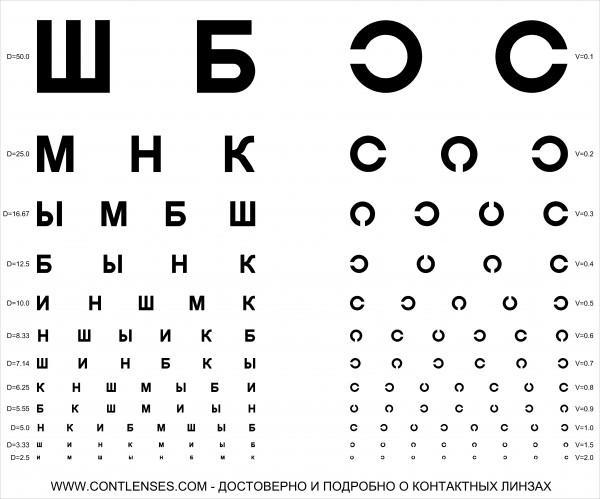 Зір у людини: що це значить, визначення гостроти зору, яке буває