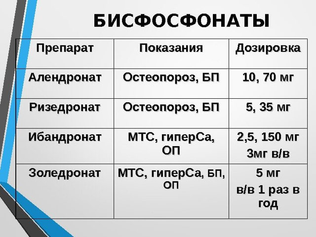 Бісфосфонати для лікування остеопорозу: ефективність, показання, назви препаратів