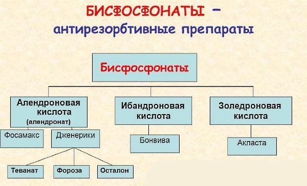 Бісфосфонати для лікування остеопорозу: ефективність, показання, назви препаратів