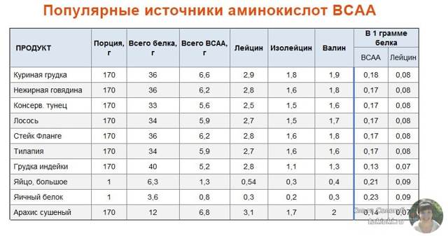 BCAA: що це таке, для чого вони потрібні, користь і шкода